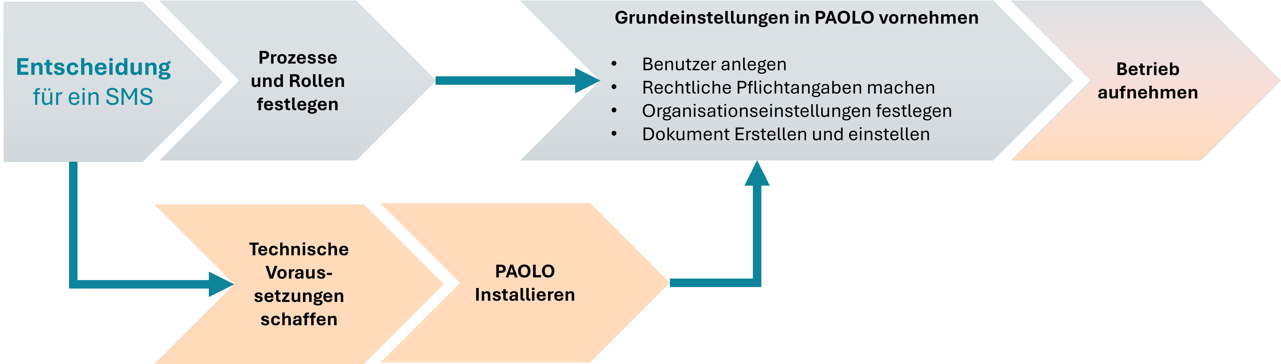 Ablaufdiagramm: Auf die Entscheidung für ein SMS folgen zwei Stränge. Organisatorisch: Prozesse und Rollen festlegen. Technisch: Technische Voraussetzungen schaffen und PAOLO installieren. Beide münden in die Grundeinstellungen in PAOLO (Benutzer anlegen, rechtliche Pflichtangaben machen, Organisationseinstellungen festlegen, Dokumente erstellen und einstellen). Danach folgt: Betrieb aufnehmen.