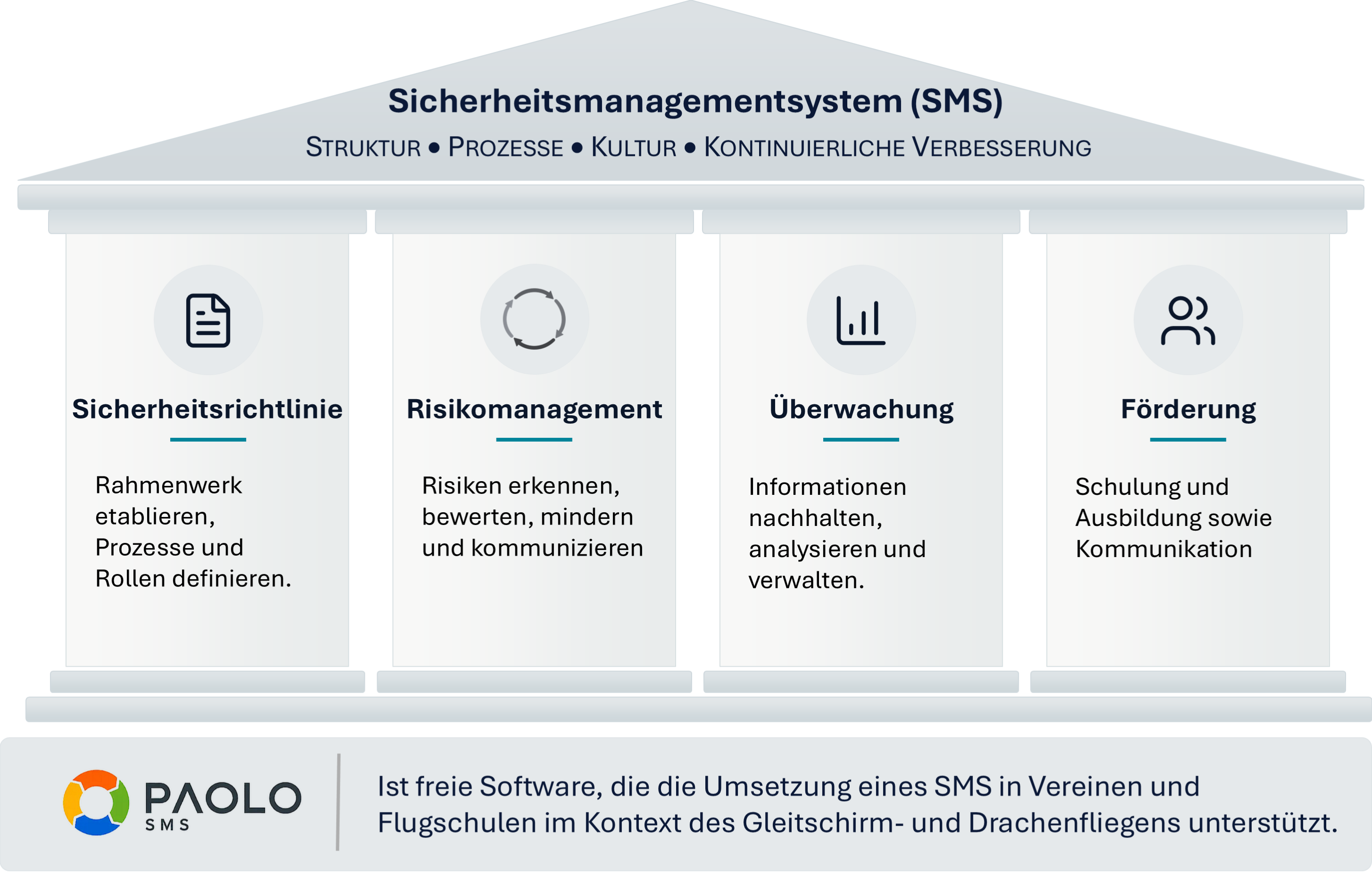 Das Sicherheitsmanagementsystem (SMS) ruht auf vier Säulen: Sicherheitsrichtlinie, Risikomanagement, Überwachung und Förderung. Die Beschreibung der Säulen folgt als Liste.